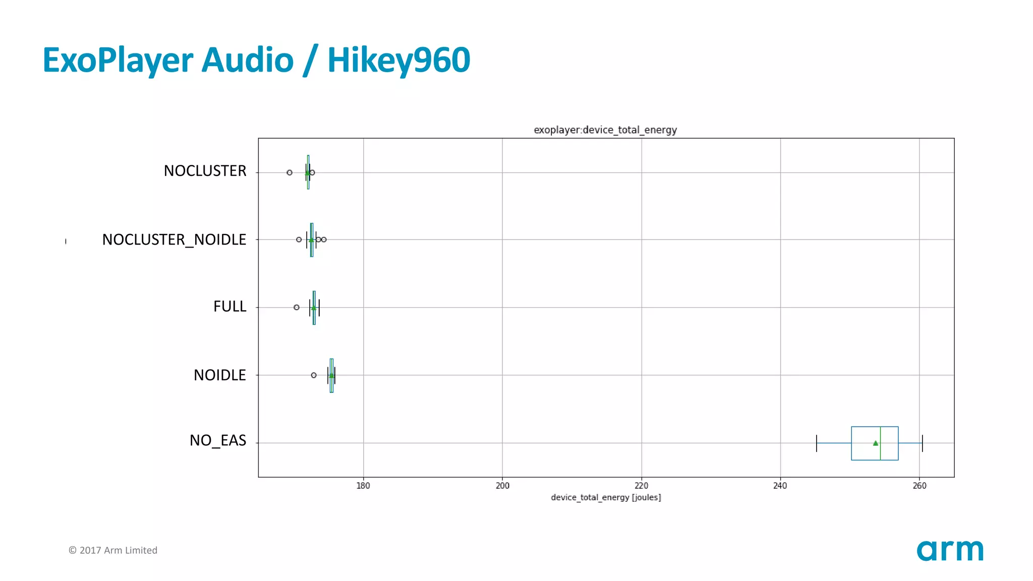 © 2017 Arm Limited76
ExoPlayer Audio / Hikey960
FULL
NOIDLE
NOCLUSTER_NOIDLE
NOCLUSTER
NO_EAS
 