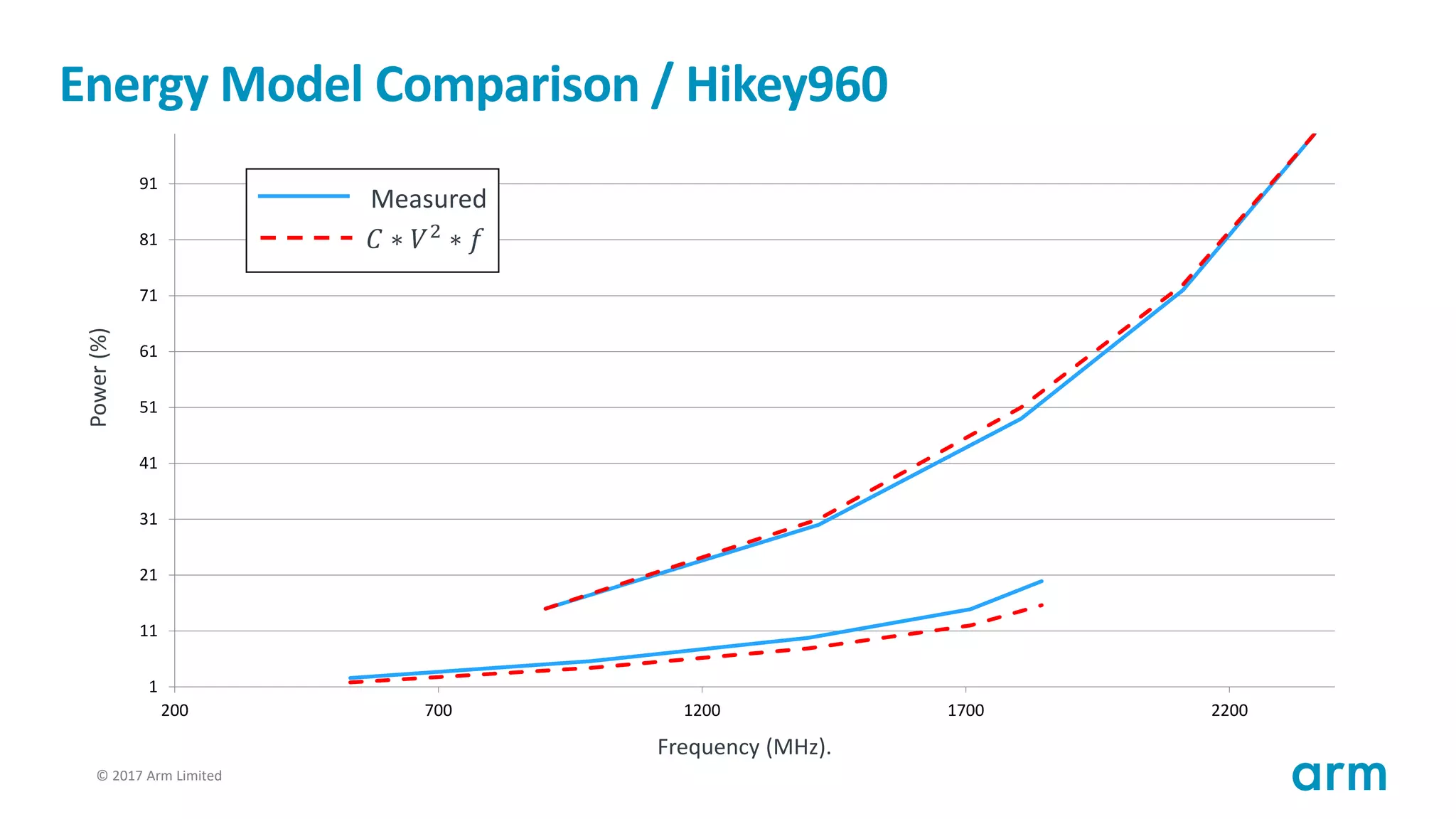 © 2017 Arm Limited88
Energy Model Comparison / Hikey960
1
11
21
31
41
51
61
71
81
91
200 700 1200 1700 2200
Measured
𝐶 ∗ 𝑉2
∗ 𝑓
Frequency (MHz).
Power(%)
 