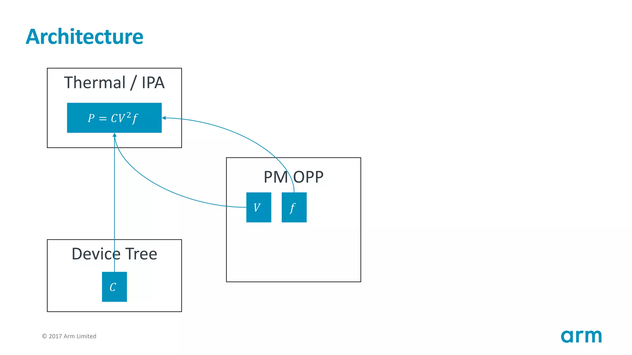 © 2017 Arm Limited90
Architecture
Thermal / IPA
𝑃 = 𝐶𝑉2
𝑓
PM OPP
Device Tree
𝑉 𝑓
𝐶
 