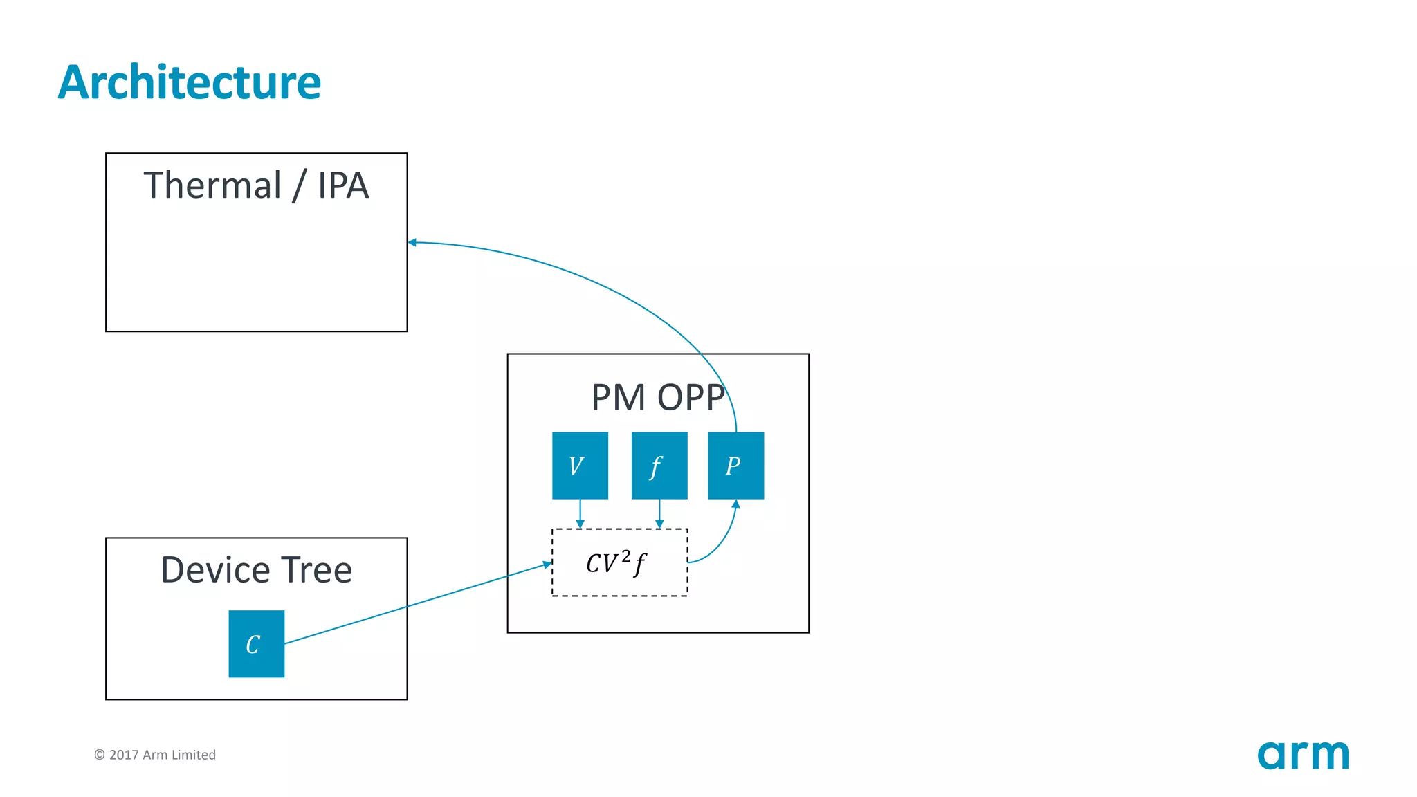 © 2017 Arm Limited92
Architecture
Thermal / IPA
PM OPP
Device Tree
𝑉 𝑓
𝐶
𝑃
𝐶𝑉2
𝑓
 