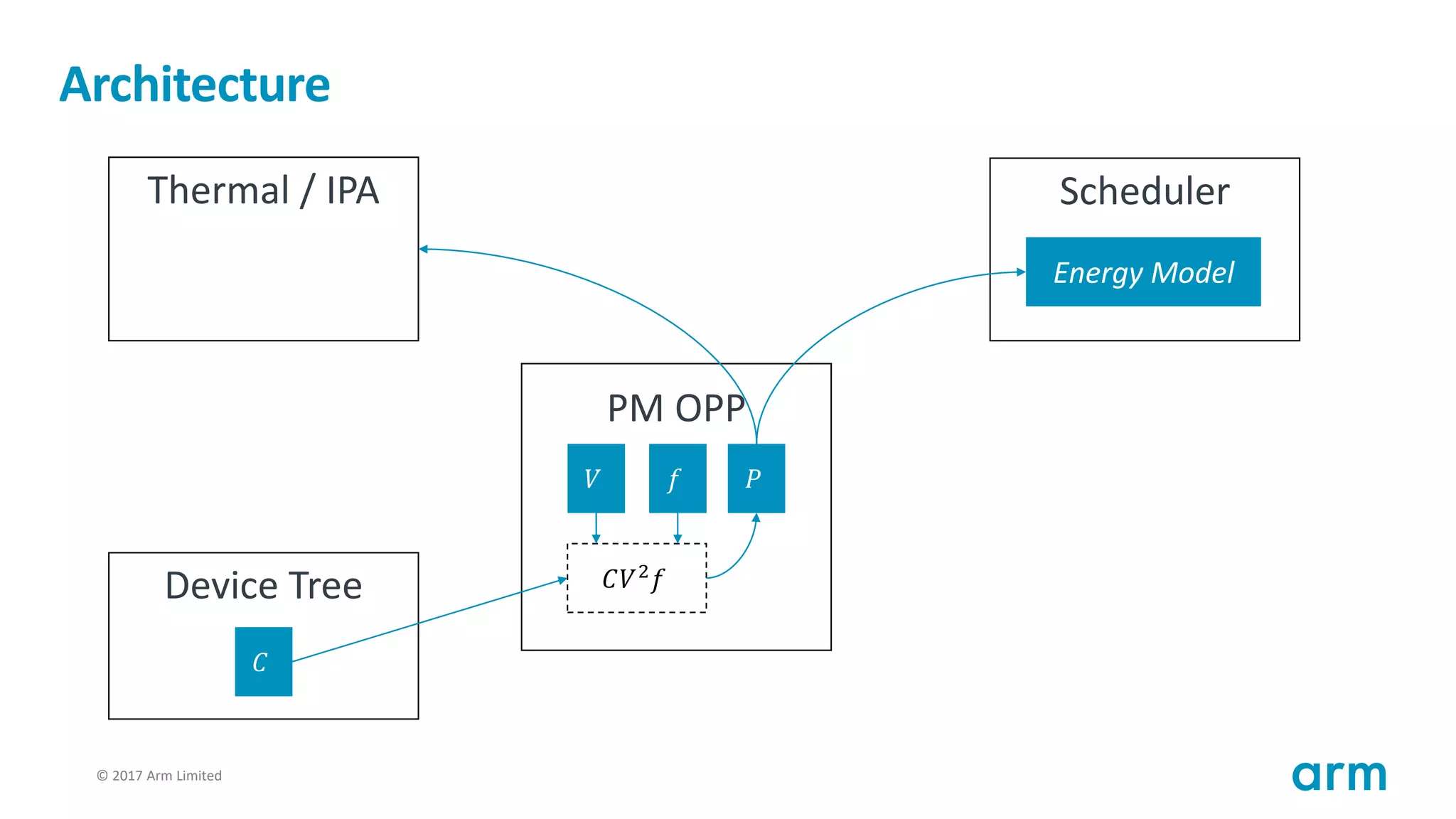 © 2017 Arm Limited93
Architecture
Thermal / IPA
PM OPP
Device Tree
𝑉 𝑓
𝐶
𝑃
𝐶𝑉2
𝑓
Scheduler
Energy Model
 