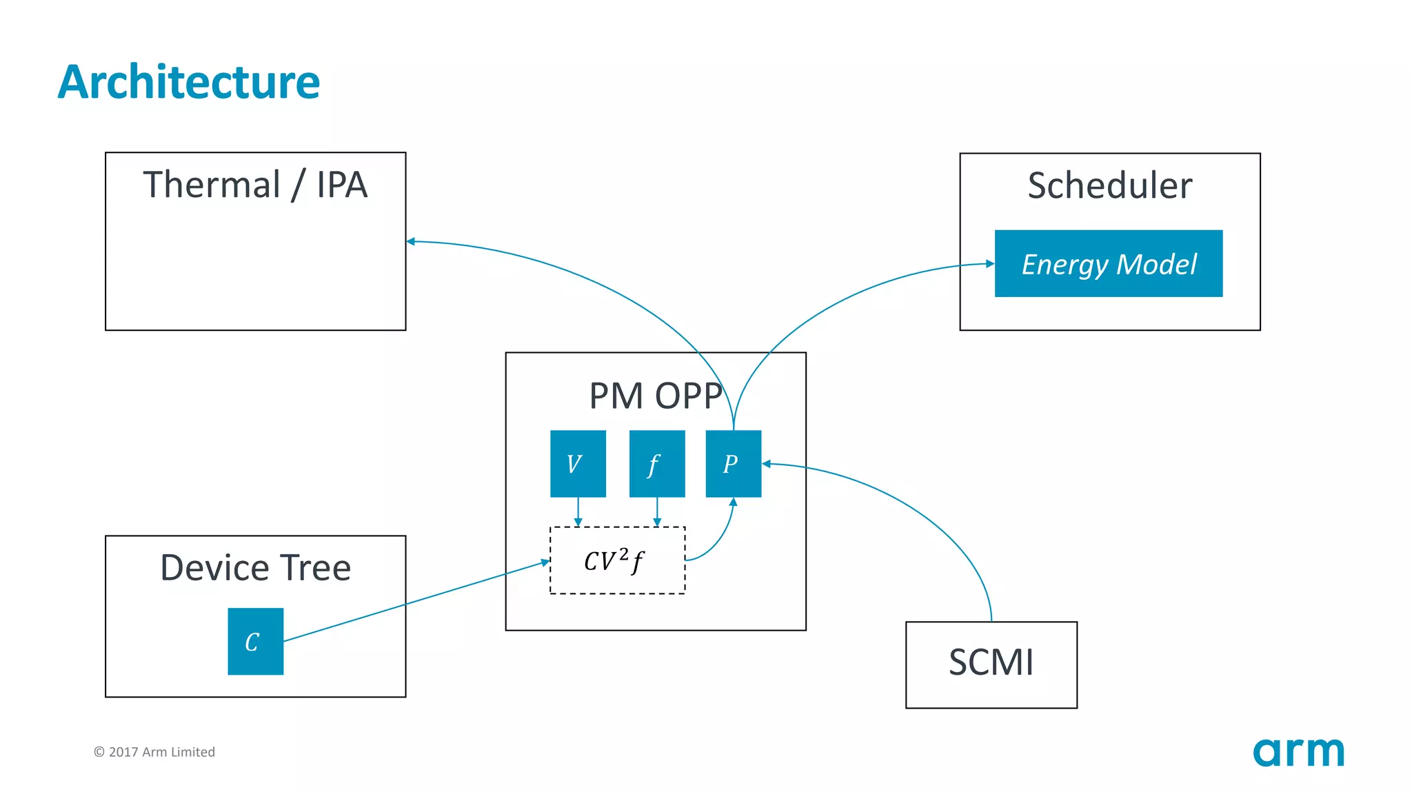 © 2017 Arm Limited94
Architecture
Thermal / IPA
PM OPP
Device Tree
𝑉 𝑓
𝐶
𝑃
𝐶𝑉2
𝑓
Scheduler
Energy Model
SCMI
 