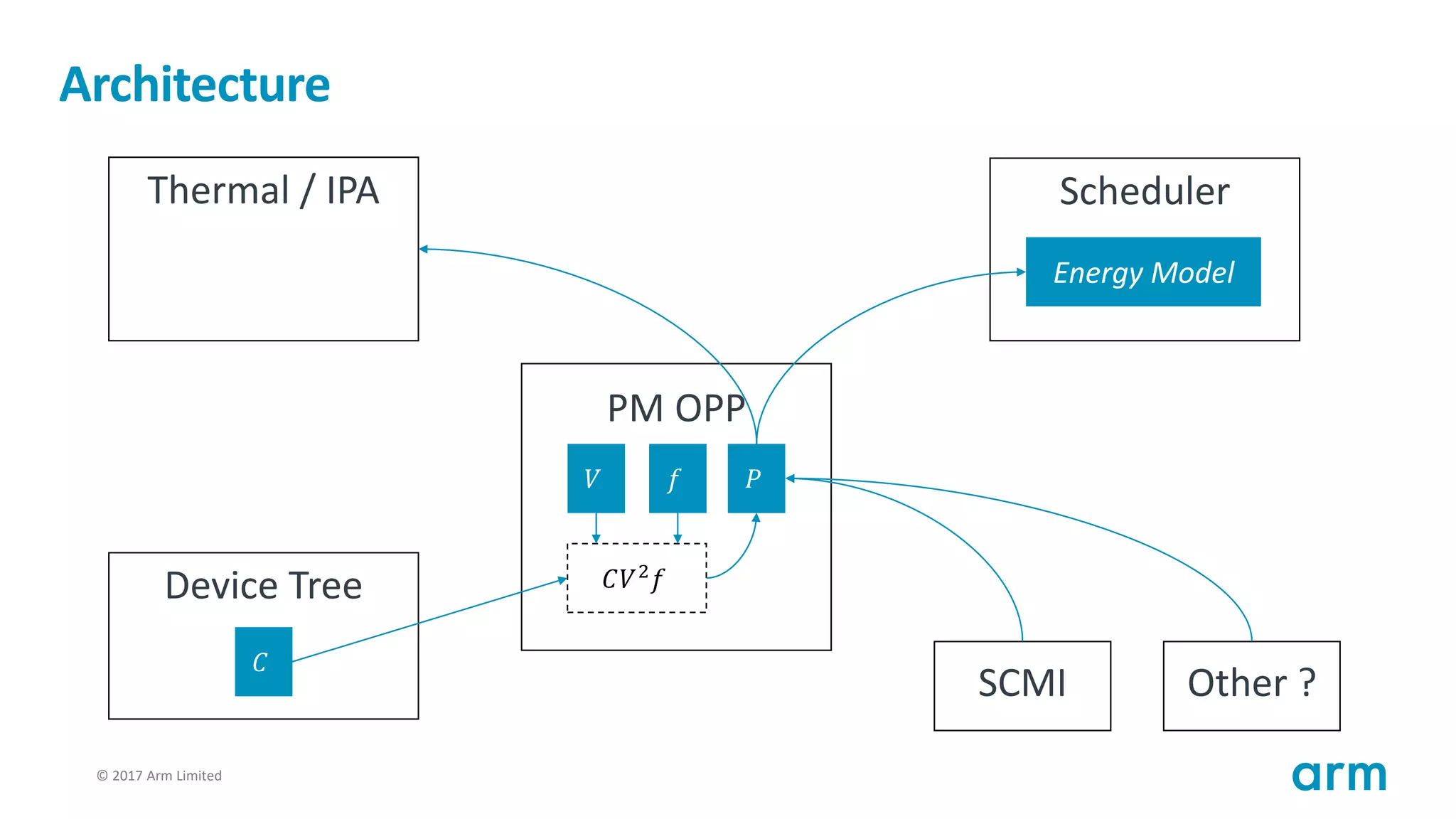 © 2017 Arm Limited95
Architecture
Thermal / IPA
PM OPP
Device Tree
𝑉 𝑓
𝐶
𝑃
𝐶𝑉2
𝑓
Scheduler
Energy Model
SCMI Other ?
 