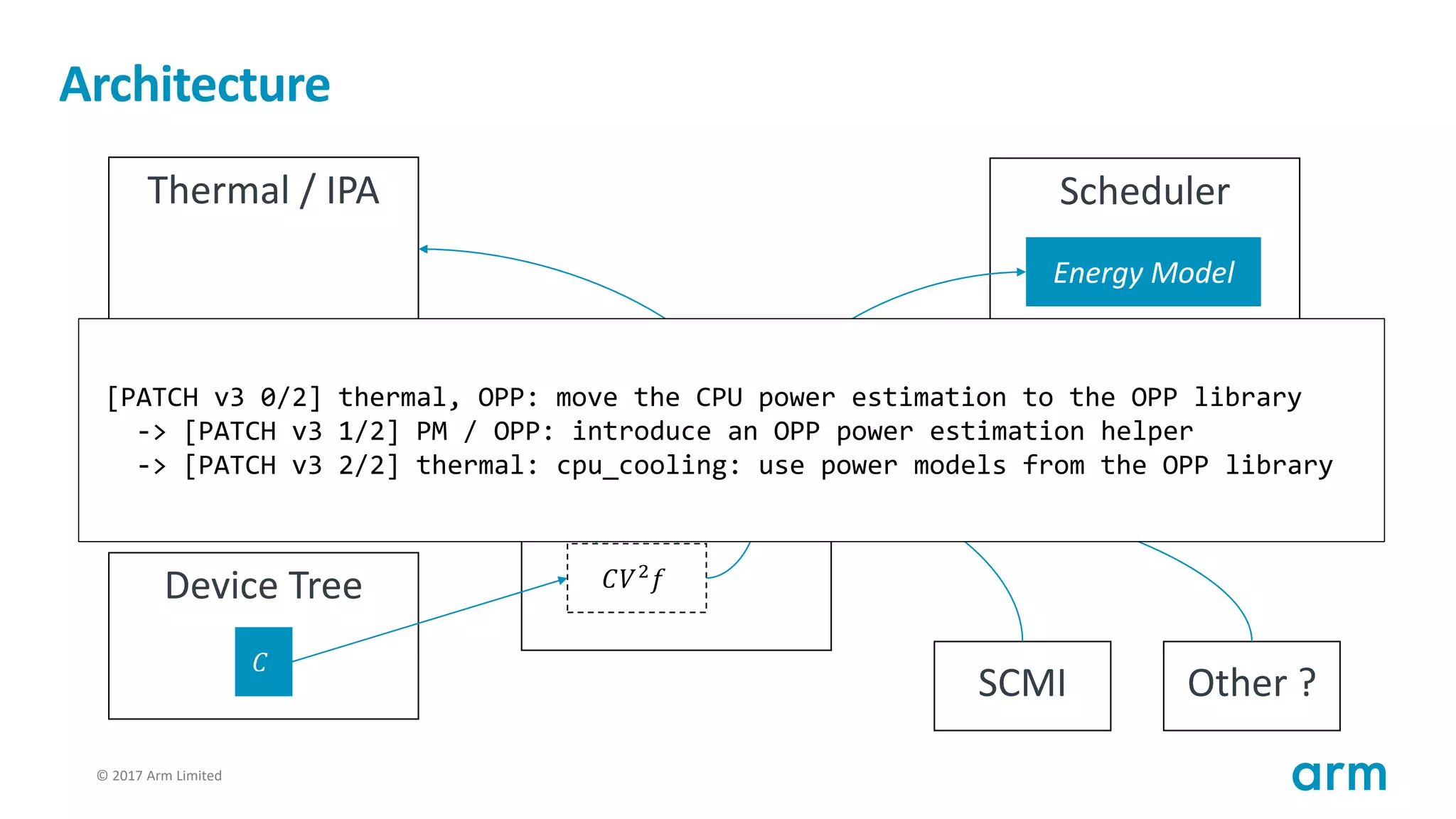 © 2017 Arm Limited96
Architecture
Thermal / IPA
PM OPP
Device Tree
𝑉 𝑓
𝐶
𝑃
𝐶𝑉2
𝑓
Scheduler
Energy Model
SCMI Other ?
[PATCH v3 0/2] thermal, OPP: move the CPU power estimation to the OPP library
-> [PATCH v3 1/2] PM / OPP: introduce an OPP power estimation helper
-> [PATCH v3 2/2] thermal: cpu_cooling: use power models from the OPP library
 
