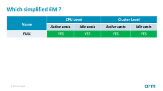 © 2017 Arm Limited57
Which simplified EM ?
Name
CPU Level Cluster Level
Active costs Idle costs Active costs Idle costs
FU...