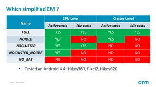 © 2017 Arm Limited62
Which simplified EM ?
Name
CPU Level Cluster Level
Active costs Idle costs Active costs Idle costs
FU...