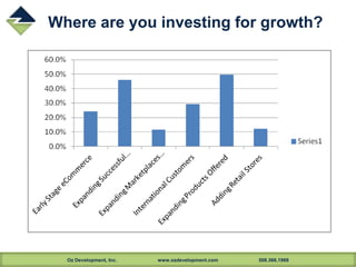 Oz Development, Inc. www.ozdevelopment.com 508.366.1969
Where are you investing for growth?
 