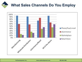 Oz Development, Inc. www.ozdevelopment.com 508.366.1969
What Sales Channels Do You Employ
 