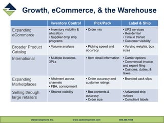 Oz Development, Inc. www.ozdevelopment.com 508.366.1969
Growth, eCommerce, & the Warehouse
Inventory Control Pick/Pack Label & Ship
Expanding
eCommerce
• Inventory visibility &
allocation
• Supplier drop ship
programs
• Order mix • UPS services
• Residential
• Time in transit
• Customer visibility
Broader Product
Catalog
• Volume analysis • Picking speed and
accuracy
• Varying weights, box
sizes
International • Multiple locations,
3PLs
• Item detail information • Carrier options
• Commercial Invoice
and export filing
• Customs, duties, &
taxes
Expanding
Marketplaces
• Allotment across
channels
• FBA, consignment
• Order accuracy and
customer ratings
• Branded pack slips
Selling through
large retailers
• Shared visibility • Box contents &
accuracy
• Order size
• Advanced ship
notices
• Compliant labels
 