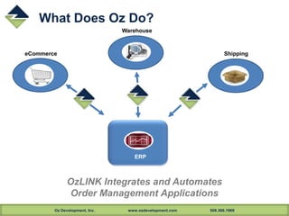 Oz Development, Inc. www.ozdevelopment.com 508.366.1969
What Does Oz Do?
OzLINK Integrates and Automates
Order Management Applications
eCommerce
Warehouse
Shipping
ERP
 