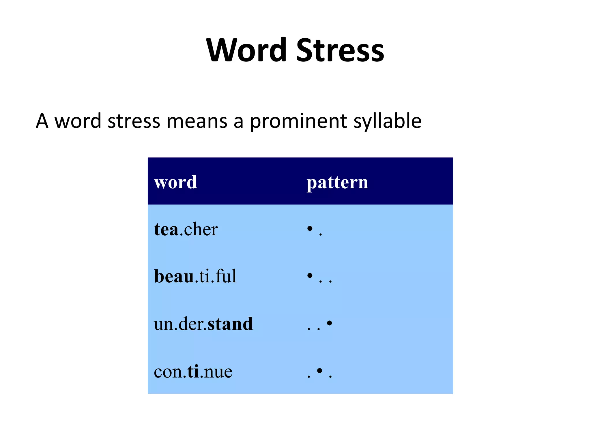 Word Stress
A word stress means a prominent syllable
word

pattern

tea.cher

•.

beau.ti.ful

•..

un.der.stand

..•

con.ti.nue

.•.

 