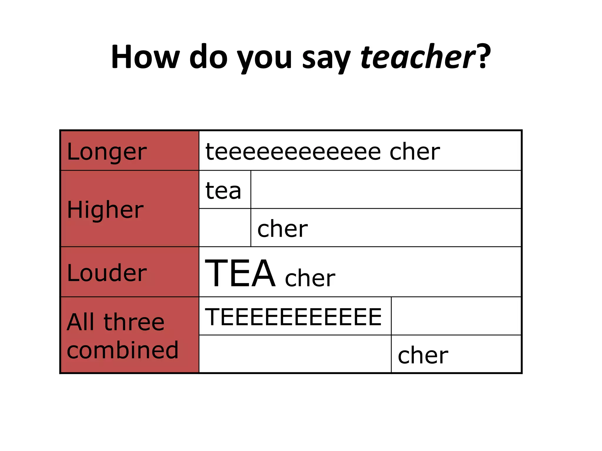 How do you say teacher?
Longer
Higher

teeeeeeeeeeee cher
tea
cher

Louder

TEA cher

All three
combined

TEEEEEEEEEEE
cher

 