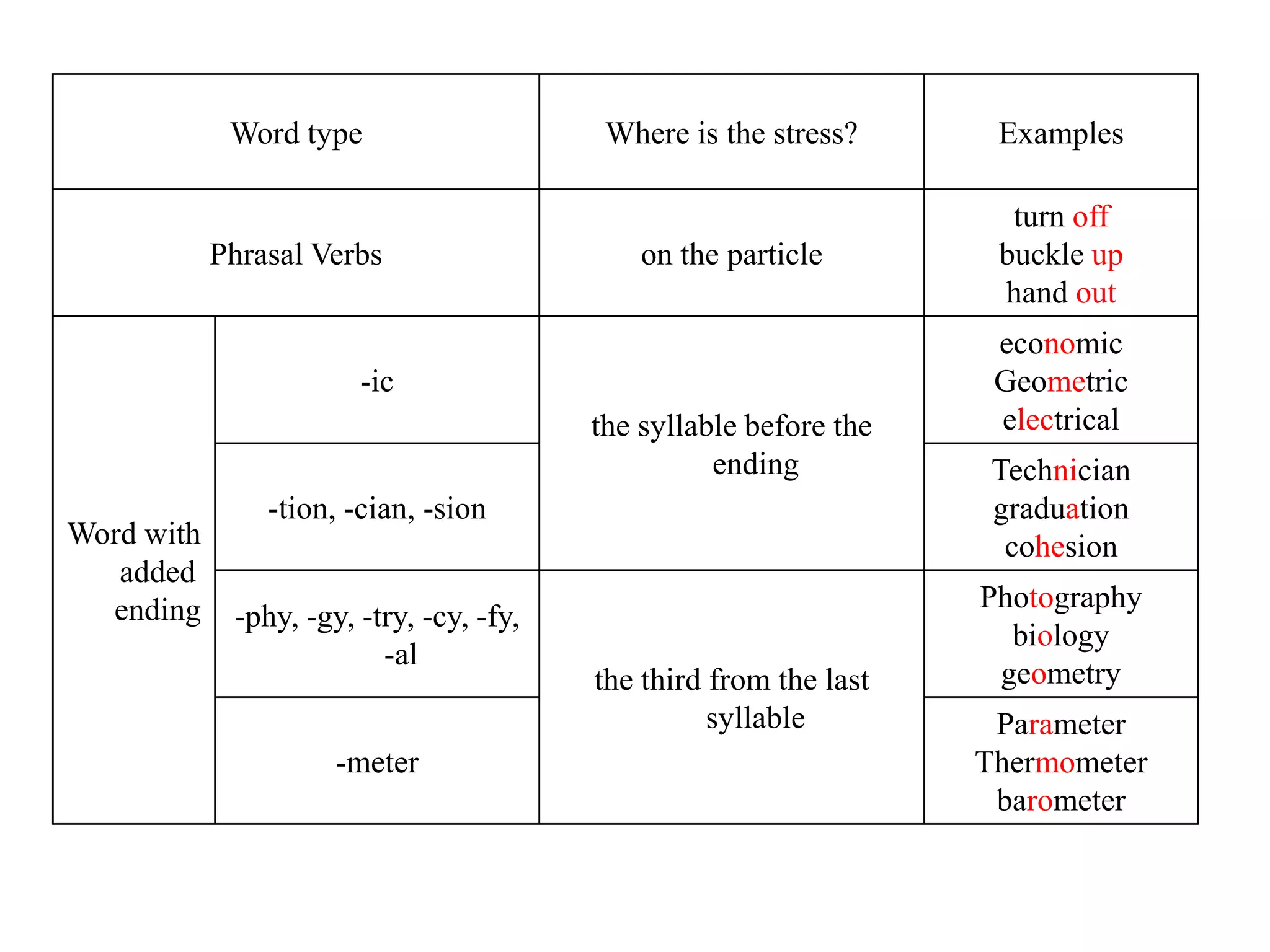 Word type

Phrasal Verbs

Where is the stress?

Examples

on the particle

turn off
buckle up
hand out

-ic
the syllable before the
ending
Word with
added
ending

economic
Geometric
electrical

-tion, -cian, -sion

Technician
graduation
cohesion

-phy, -gy, -try, -cy, -fy,
-al

Photography
biology
geometry

-meter

the third from the last
syllable

Parameter
Thermometer
barometer

 
