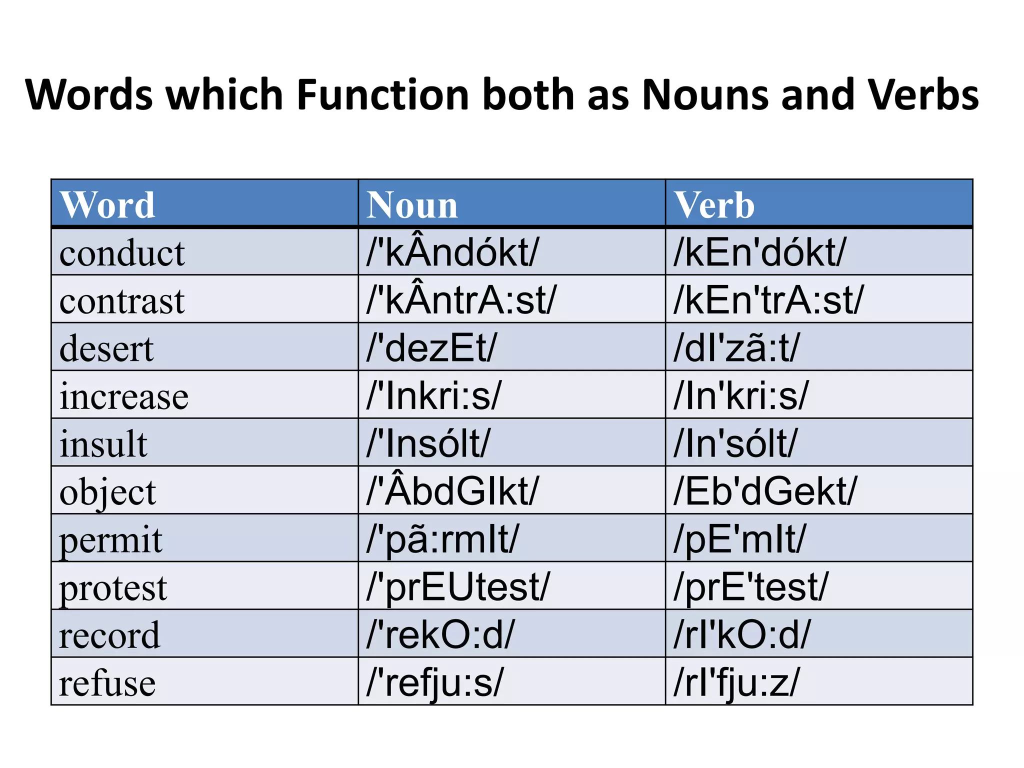 Words which Function both as Nouns and Verbs
Word
conduct
contrast
desert
increase
insult
object
permit
protest
record
refuse

Noun
/'kÂndókt/
/'kÂntrA:st/
/'dezEt/
/'Inkri:s/
/'Insólt/
/'ÂbdGIkt/
/'pã:rmIt/
/'prEUtest/
/'rekO:d/
/'refju:s/

Verb
/kEn'dókt/
/kEn'trA:st/
/dI'zã:t/
/In'kri:s/
/In'sólt/
/Eb'dGekt/
/pE'mIt/
/prE'test/
/rI'kO:d/
/rI'fju:z/
23

 