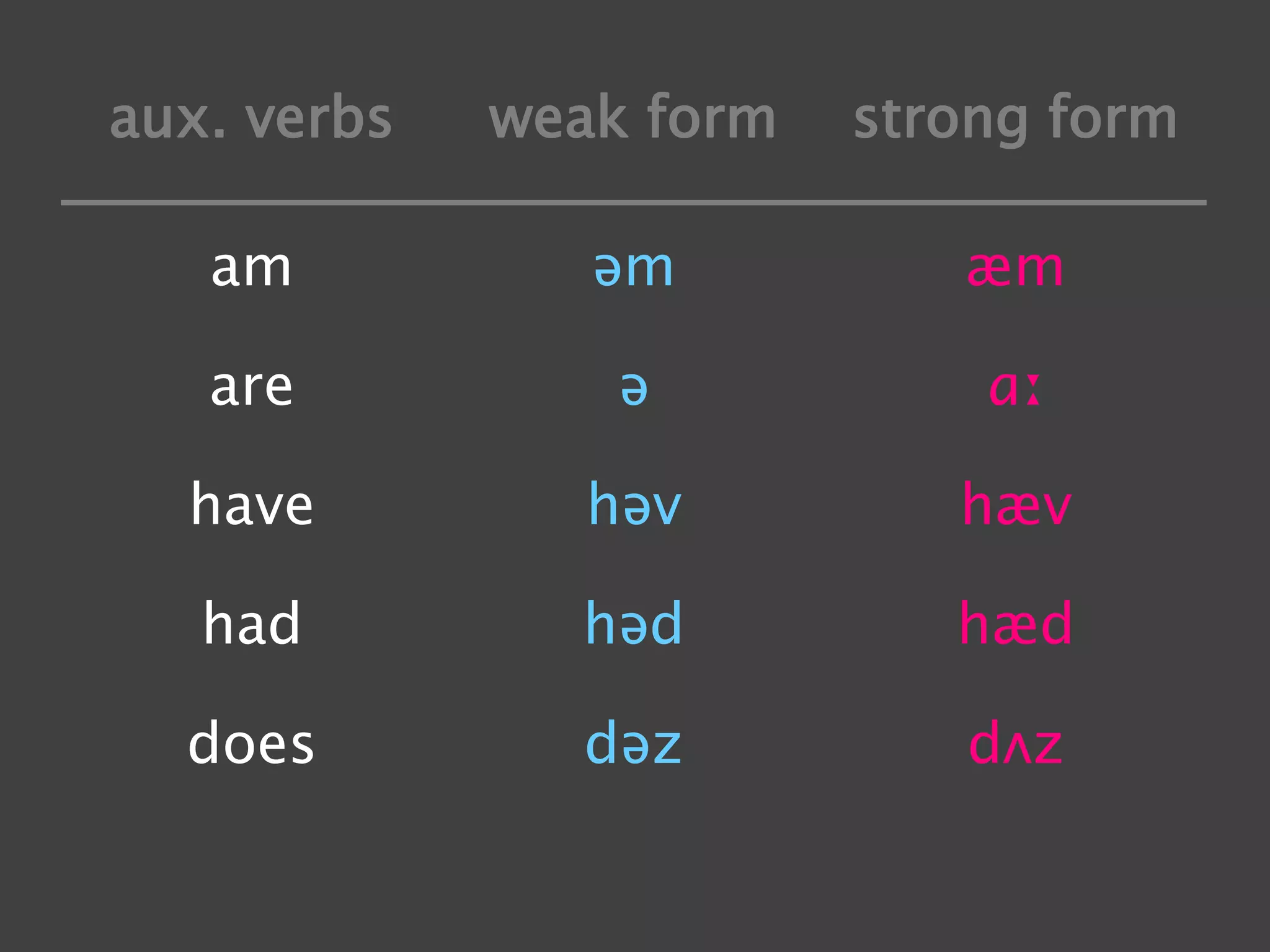 aux. verbs

weak form

strong form

am

əm

æm

are

ə

ɑː

have

həv

hæv

had

həd

hæd

does

dəz

dʌz

 