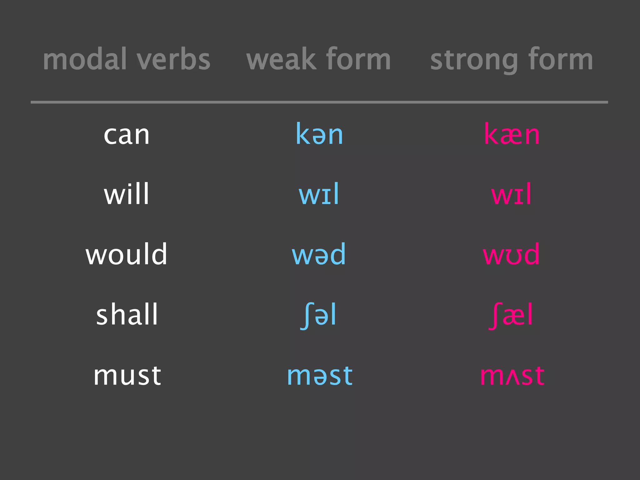 modal verbs

weak form

strong form

can

kən

kæn

will

wɪl

wɪl

would

wəd

wʊd

shall

ʃəl

ʃæl

must

məst

mʌst

 