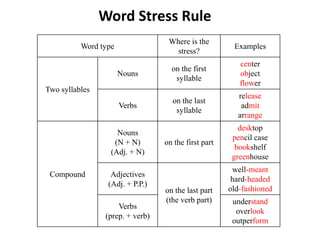 Word Stress Rule
Where is the
stress?

Examples

Nouns

on the first
syllable

center
object
flower

Verbs

on the last
syllable

release
admit
arrange

on the first part

desktop
pencil case
bookshelf
greenhouse

Word type

Two syllables

Nouns
(N + N)
(Adj. + N)
Compound

Adjectives
(Adj. + P.P.)
Verbs
(prep. + verb)

on the last part
(the verb part)

well-meant
hard-headed
old-fashioned
understand
overlook
outperform

 
