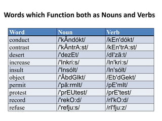 Words which Function both as Nouns and Verbs
Word
conduct
contrast
desert
increase
insult
object
permit
protest
record
refuse

Noun
/'kÂndókt/
/'kÂntrA:st/
/'dezEt/
/'Inkri:s/
/'Insólt/
/'ÂbdGIkt/
/'pã:rmIt/
/'prEUtest/
/'rekO:d/
/'refju:s/

Verb
/kEn'dókt/
/kEn'trA:st/
/dI'zã:t/
/In'kri:s/
/In'sólt/
/Eb'dGekt/
/pE'mIt/
/prE'test/
/rI'kO:d/
/rI'fju:z/
23

 
