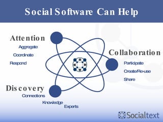 Social Software Can Help Collaboration Attention Discovery Create/Re-use Respond Connections Experts Coordinate Aggregate Knowledge Share Participate 
