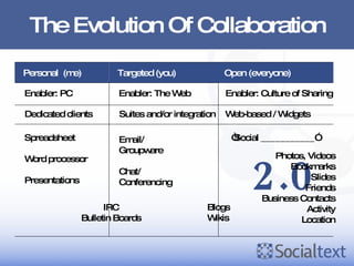 The Evolution Of Collaboration Personal  (me) Targeted (you) Open (everyone) 2.0 Spreadsheet Word processor Presentations Enabler: PC Dedicated clients IRC Bulletin Boards Email/ Groupware Chat/ Conferencing Enabler: The Web Suites and/or integration Blogs Wikis Enabler: Culture of Sharing “ Social ___________” Photos, Videos Bookmarks Slides Friends Business Contacts Activity Location Web-based / Widgets 