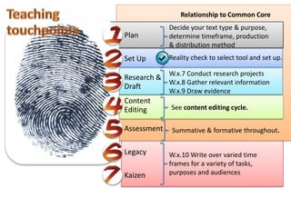 Relationship to Common Core
             Decide your text type & purpose,
Plan         determine timeframe, production
             & distribution method
Set Up       Reality check to select tool and set up.

             W.x.7 Conduct research projects
Research &
           W.x.8 Gather relevant information
Draft
             W.x.9 Draw evidence
Content
Editing       See content editing cycle.

Assessment    Summative & formative throughout.

Legacy       W.x.10 Write over varied time
             frames for a variety of tasks,
Kaizen       purposes and audiences
 
