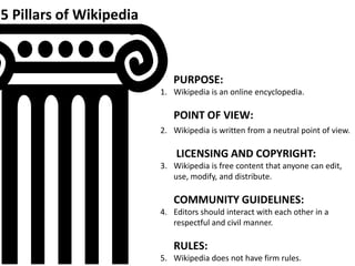 5 Pillars of Wikipedia



                            PURPOSE:
                         1. Wikipedia is an online encyclopedia.

                            POINT OF VIEW:
                         2. Wikipedia is written from a neutral point of view.

                             LICENSING AND COPYRIGHT:
                         3. Wikipedia is free content that anyone can edit,
                            use, modify, and distribute.

                            COMMUNITY GUIDELINES:
                         4. Editors should interact with each other in a
                            respectful and civil manner.

                            RULES:
                         5. Wikipedia does not have firm rules.
 