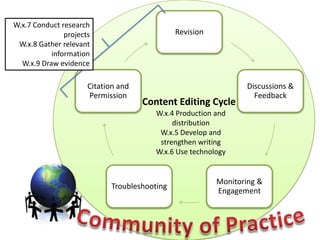 W.x.7 Conduct research
               projects                       Revision
 W.x.8 Gather relevant
           information
  W.x.9 Draw evidence

                      Citation and                              Discussions &
                      Permission                                  Feedback
                                     Content Editing Cycle
                                        W.x.4 Production and
                                             distribution
                                         W.x.5 Develop and
                                         strengthen writing
                                        W.x.6 Use technology


                                                         Monitoring &
                            Troubleshooting
                                                         Engagement
 