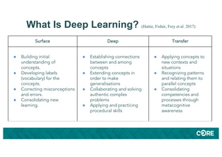 What Is Deep Learning? (Hattie, Fisher, Frey et al. 2017)
Surface Deep Transfer
● Building initial
understanding of
concepts.
● Developing labels
(vocabulary) for the
concepts.
● Correcting misconceptions
and errors.
● Consolidating new
learning.
● Establishing connections
between and among
concepts
● Extending concepts in
order to make
generalisations
● Collaborating and solving
authentic complex
problems
● Applying and practicing
procedural skills
● Applying concepts to
new contexts and
situations
● Recognizing patterns
and relating them to
parallel concepts
● Consolidating
competencies and
processes through
metacognitive
awareness
 