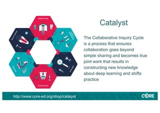 Catalyst
The Collaborative Inquiry Cycle
is a process that ensures
collaboration goes beyond
simple sharing and becomes true
joint work that results in
constructing new knowledge
about deep learning and shifts
practice
http://www.core-ed.org/shop/catalyst/
 