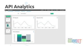 16
	
  
	
  
API	
  Gateway	
  
Integra)on	
  Pla-orm	
  
Anypoint	
  Studio	
  
Claims	
  
API	
  
API	
  Manager	
  
HYBRID	
  
Accounts	
  
Database	
  
JDBC	
  
Orchestra3on	
  
Web	
  Services	
  
Consumer	
  
After Modernization
Ac3vi3	
  
REST	
  
Ac3veMQ	
  
JMS	
  
Drools	
  
Rules	
  
3rd	
  Party	
  
Registry	
  
HTTP	
  
WEB	
  Service	
  (SOAP)	
  
HTTP/REST	
  
Connector	
  
JMS	
  
Connector	
  
Drools	
  
Connector	
  
Database	
  
Connector	
  
HTTP/REST	
  
Connector	
  
 
