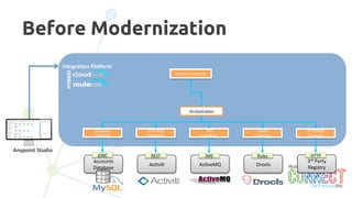 8
	
  
	
  
API	
  Gateway	
  
Integra)on	
  Pla-orm	
  
Anypoint	
  Studio	
  
Claims	
  
API	
  
API	
  Manager	
  
HYBRID	
  
Accounts	
  
Database	
  
JDBC	
  
Orchestra3on	
  
Web	
  Services	
  
Consumer	
  
After Modernization
Ac3vi3	
  
REST	
  
Ac3veMQ	
  
JMS	
  
Drools	
  
Rules	
  
3rd	
  Party	
  
Registry	
  
HTTP	
  
WEB	
  Service	
  (SOAP)	
  
HTTP/REST	
  
Connector	
  
JMS	
  
Connector	
  
Drools	
  
Connector	
  
Database	
  
Connector	
  
HTTP/REST	
  
Connector	
  
 