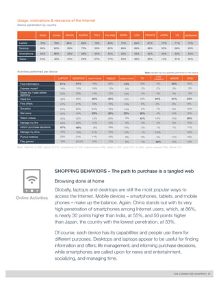 THE CONNECTED SHOPPER | 11 
SHOPPING BEHAVIORS – The path to purchase is a tangled web 
Browsing done at home 
Globally, laptops and desktops are still the most popular ways to 
access the Internet. Mobile devices – smartphones, tablets, and mobile 
phones – make up the balance. Again, China stands out with its very 
high penetration of smartphones among Internet users, which, at 86%, 
is nearly 30 points higher than India, at 55%, and 50 points higher 
than Japan, the country with the lowest penetration, at 33%. 
Of course, each device has its capabilities and people use them for 
different purposes. Desktops and laptops appear to be useful for finding 
information and offers; life management; and informing purchase decisions, 
while smartphones are called upon for news and entertainment, 
socializing, and managing time. 
Online Activities 
Usage, motivations & relevance of the Internet 
Activities performed per device 
Base: Desktop (5,069), laptop (5,575), smartphone (3,103), mobile phone (426), tablet (1,437), ipod (101), tv (360), game console (180), eBook (72) 
Bold indicates top two activities performed on this device 
INDIA 
Laptop 
Desktop 
Smartphone 
Tablet 
CHINA BRAZIL RUSSIA ITALY POLAND SPAIN USA FRANCE JAPAN UK GERMANY 
76% 78% 66% 69% 76% 84% 72% 64% 67% 72% 71% 75% 
65% 80% 80% 72% 59% 62% 69% 69% 68% 52% 69% 63% 
55% 86% 53% 40% 54% 42% 52% 44% 42% 33% 45% 53% 
24% 46% 31% 23% 27% 17% 24% 26% 22% 14% 31% 22% 
Device penetration by country 
LAPTOP 
Find informatio n 
Express myself 
Have fun 
Find offers 
Socialize 
Get news 
Watch videos 
Manage my life 
Manage my time 
Pursue hobbies 
Play games 
Share my / seek others 
opinions 
DESKTOP SMARTPHONE TABLET MOBILE PHONE TV eBOOK iPOD 
GAME 
CONSOLE 
Inform purchase decisions 
61% 
14% 
23% 
33% 
41% 
24% 
42% 
34% 
44% 
47% 
14% 
23% 
18% 
64% 
13% 
20% 
29% 
41% 
20% 
44% 
32% 
46% 
48% 
13% 
21% 
23.2% 
18% 
10% 
14% 
30% 
19% 
24% 
33% 
13% 
12% 
9% 
21% 
11% 
10% 
28% 
8% 
12% 
30% 
19% 
16% 
30% 
26% 
13% 
18% 
13% 
12% 
17% 
13% 
9% 
13% 
18% 
12% 
14% 
22% 
9% 
9% 
10% 
12% 
8% 
8% 
16% 
2% 
4% 
19% 
6% 
2% 
36% 
42% 
3% 
2% 
1% 
3% 
4% 
3% 
2% 
3% 
34% 
3% 
7% 
4% 
14% 
2% 
1% 
0.6% 
4% 
46% 
22% 
3% 
4% 
31% 
8% 
6% 
10% 
10% 
3% 
7% 
- 
11% 
15% 
16% 
8% 
3% 
23% 
8% 
10% 
18% 
26% 
10% 
11% 
10% 
10% 
13% 
 