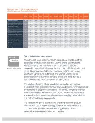 THE CONNECTED SHOPPER | 12 
Brand websites remain popular 
When Internet users seek information online about brands and their 
associated products, 62% say they use the official brand website, 
with 26% saying they use them “a lot.” In addition, 50% turn to 
independent websites that feature the brand and 42% turn to discount 
pages. Shopping apps (34%), branded forums (36%), and online 
advertising (32%) round out the list. The upshot: Brands have a 
clear opportunity to own their narrative online, and there may be a 
need for better and more convenient shopping apps. 
The practice of visiting official brand sites for product information 
is noticeably more prevalent in China, Brazil, and Poland, whereas relatively 
low numbers of people visit these sites – or, in fact, any online channels 
– in mature markets like the USA, UK, Japan, and France. Germany is 
an exception this time with brand websites ranking high, while all other 
channels show little or no popularity. 
The message for global brands is that browsing online for product 
information is becoming increasingly complex and diverse in some 
countries, while it flattens out in others, suggesting a localized 
(country-level) approach to information seeding. 
Channels used “a lot” to seek information 
about brands and their related products 
GLOBAL INDIA CHINA BRAZIL RUSSIA ITALY POLAND SPAIN USA FRANCE JAPAN UK GERMANY 
Brand official websites 26% 
18% 
14% 
11% 
11% 
9% 
9% 
9% 
8% 
7% 
6% 
6% 
6% 
4% 
Independent websites about the brand 
Discount pages, such as Groupon 
Branded forums / Blogs 
Shopping apps 
Online advertising 
Social brand communities 
Direct messages with information 
Branded apps 
Direct response messages 
Geolocation promotions 
QR codes 
Direct calls 
Bluetooth posts 
27% 40% 40% 26% 26% 35% 24% 13% 12% 13% 13% 36% 
24% 34% 25% 18% 18% 29% 16% 10% 8% 4% 10% 12% 
19% 19% 22% 8% 8% 23% 13% 6% 11% 4% 7% 9% 
16% 28% 17% 12% 12% 15% 9% 2% 4% 2% 2% 4% 
14% 31% 15% 14% 14% 12% 6% 5% 5% 4% 5% 4% 
19% 20% 19% 10% 10% 10% 4% 3% 2% 2% 2% 2% 
18% 26% 16% 8% 8% 10% 7% 2% 3% 1% 2% 3% 
15% 25% 12% 11% 11% 12% 5% 2% 4% 3% 2% 3% 
14% 20% 13% 15% 15% 11% 5% 3% 3% 2% 2% 2% 
14% 20% 12% 8% 8% 10% 4% 2% 2% 1% 3% 2% 
12% 16% 10% 7% 7% 8% 3% 2% 2% 1% 1% 2% 
10% 22% 8% 4% 4% 5% 4% 1% 2% 1% 1% 2% 
13% 15% 9% 5% 5% 8% 4% 1% 2% 1% 1% 2% 
9% 10% 7% 4% 4% 5% 2% 1% 2% 1% 1% 2% 
Brand Websites 
http:// 
 