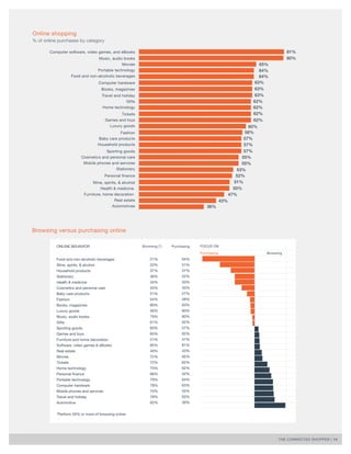 THE CONNECTED SHOPPER | 14 
Online shopping 
% of online purchases by category 
Browsing versus purchasing online 
Purchasing Browsing 
ONLINE BEHAVIOR Browsing (*) Purchasing FOCUS ON 
Food and non-alcoholic beverages 
Wine, spirits, & alcohol 
Household products 
Stationery 
Health & medicine 
Cosmetics and personal care 
Baby care products 
Fashion 
Books, magazines 
Luxury goods 
Music, audio books 
Gifts 
Sporting goods 
Games and toys 
Furniture and home decoration 
Software, video games & eBooks 
Real estate 
Movies 
Tickets 
Home technology 
Personal finance 
Portable technology 
Computer hardware 
Mobile phones and services 
Travel and holiday 
Automotive 
*Perform 50% or more of browsing online 
21% 
22% 
37% 
36% 
34% 
45% 
51% 
54% 
60% 
56% 
79% 
61% 
60% 
65% 
51% 
85% 
49% 
72% 
72% 
75% 
66% 
79% 
78% 
70% 
79% 
62% 
64% 
51% 
57% 
52% 
50% 
55% 
57% 
58% 
63% 
60% 
80% 
62% 
57% 
62% 
47% 
81% 
43% 
65% 
62% 
62% 
52% 
64% 
63% 
55% 
63% 
36% 
81% 
80% 
65% 
64% 
64% 
63% 
63% 
63% 
62% 
62% 
62% 
62% 
60% 
58% 
57% 
57% 
57% 
55% 
55% 
53% 
52% 
51% 
50% 
47% 
43% 
36% 
 
