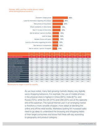 THE CONNECTED SHOPPER | 16 
Globally, 60% use their mobile phone / tablet 
while visiting physical stores to. 
As we have noted, many fast-growing markets display very digitally 
savvy shopping behaviors. For example, the use of mobile phones 
in the physical store is highest in China (94%), India (87%), and 
Russia (74%), while the UK (31%) and USA (35%) are at the opposite 
end of the spectrum. The typical Internet user in an emerging market 
is therefore a more versatile shopper, more adept at blending the 
online and off line retail worlds. Marketers looking for increased sales 
need to go deep to understand the browsing and shopping habits 
of their target consumers and know that these will vary according 
to geography and product category. 
INDIA CHINA BRAZIL RUSSIA ITALY POLAND SPAIN USA FRANCE JAPAN UK GERMANY 
Compare / check prices 
Look for information regarding the product 
Look for information regarding the store 
Look for ideas 
Check availability in other stores 
Ask for advice / opinion of others 
Ask for advice / opinion of experts 
See if it is easy to find online 
Take photos of the product 
See demos or comparisons 
Validate choice with peers 
None of the above 
58% 66% 43% 47% 30% 36% 24% 22% 20% 27% 18% 27% 
45% 57% 35% 33% 24% 22% 19% 14% 10% 16% 10% 19% 
32% 42% 18% 15% 11% 11% 6% 4% 4% 6% 4% 6% 
38% 31% 15% 9% 14% 13% 11% 9% 8% 8% 9% 11% 
43% 35% 26% 27% 13% 21% 10% 12% 8% 4% 10% 11% 
30% 36% 17% 20% 12% 20% 10% 3% 9% 5% 5% 8% 
30% 26% 10% 11% 11% 10% 10% 5% 3% 3% 4% 6% 
38% 44% 25% 19% 15% 14% 10% 8% 7% 14% 10% 18% 
37% 39% 26% 33% 19% 33% 23% 14% 21% 8% 10% 15% 
34% 41% 25% 8% 8% 9% 7% 5% 4% 6% 4% 6% 
26% 31% 12% 18% 8% 35% 5% 3% 15% 4% 3% 4% 
13% 6% 31% 26% 40% 27% 51% 66% 56% 61% 70% 54% 
% Use mobile / tablet at the store 87% 94% 70% 74% 60% 73% 42% 35% 45% 40% 31% 46% 
Mobile phone usage in-store by country 
35% 
25% 
24% 
19% 
18% 
15% 
14% 
14% 
13% 
13% 
11% 
 