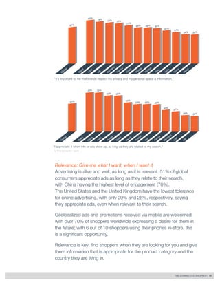 THE CONNECTED SHOPPER | 18 
Relevance: Give me what I want, when I want it 
Advertising is alive and well, as long as it is relevant: 51% of global 
consumers appreciate ads as long as they relate to their search, 
with China having the highest level of engagement (70%). 
The United States and the United Kingdom have the lowest tolerance 
for online advertising, with only 29% and 28%, respectively, saying 
they appreciate ads, even when relevant to their search. 
Geolocalized ads and promotions received via mobile are welcomed, 
with over 70% of shoppers worldwide expressing a desire for them in 
the future; with 6 out of 10 shoppers using their phones in-store, this 
is a significant opportunity. 
Relevance is key: find shoppers when they are looking for you and give 
them information that is appropriate for the product category and the 
country they are living in. 
Global 
India 
China 
Brazil 
Russia 
Italy 
Poland 
Spain 
USA 
France 
Japan 
UK 
Germany 
“It’s important to me that brands respect my privacy and my personal space & information.” 
67% 
80% 
78% 
77% 
75% 
71% 
66% 
66% 
65% 
61% 
57% 
54% 
54% 
“I appreciate it when info or ads show up, as long as they are related to my search.” 
% Strongly agree + agree 
Global 
India 
Brazil 
Russia 
Italy 
Poland 
Spain 
USA 
France 
Japan 
UK 
Germany 
70% 
70% 
65% 
65% 
53% 
50% 
50% 
49% 
40% 
37% 
29% 
28% 
China 
51% 
 