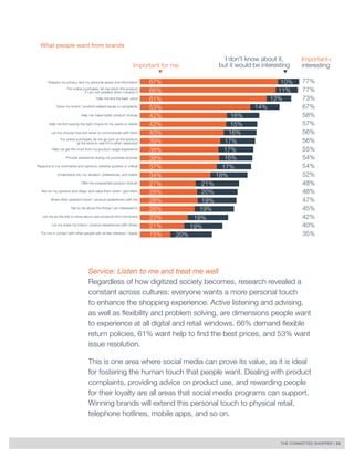 THE CONNECTED SHOPPER | 20 
Service: Listen to me and treat me well 
Regardless of how digitized society becomes, research revealed a 
constant across cultures: everyone wants a more personal touch 
to enhance the shopping experience. Active listening and advising, 
as well as flexibility and problem solving, are dimensions people want 
to experience at all digital and retail windows. 66% demand flexible 
return policies, 61% want help to find the best prices, and 53% want 
issue resolution. 
This is one area where social media can prove its value, as it is ideal 
for fostering the human touch that people want. Dealing with product 
complaints, providing advice on product use, and rewarding people 
for their loyalty are all areas that social media programs can support. 
Winning brands will extend this personal touch to physical retail, 
telephone hotlines, mobile apps, and so on. 
What people want from brands 
Important for me 
Important+ 
interesting 
I don’t know about it, 
but it would be interesting 
77% 
77% 
73% 
67% 
58% 
57% 
56% 
56% 
55% 
54% 
54% 
52% 
48% 
48% 
47% 
45% 
42% 
40% 
35% 
67% 
66% 
61% 
53% 
42% 
42% 
40% 
39% 
38% 
38% 
37% 
34% 
27% 
28% 
28% 
26% 
23% 
21% 
15% 
10% 
11% 
12% 
14% 
16% 
15% 
16% 
17% 
17% 
16% 
17% 
18% 
21% 
20% 
19% 
19% 
19% 
19% 
20% 
Respect my privacy and my personal space and information 
For online purchases, let me return the product 
if I am not satisfied when I receive it 
Help me find the best price 
Solve my brand / product-related issues or complaints 
Help me make better product choices 
Help me find exactly the right choice for my wants or needs 
Let me choose how and when to communicate with them 
For online purchases, let me go pick up the product 
at the store to see if it is what I expected 
Help me get the most from my product-usage experience 
Provide assistance during my purchase process 
Respond to my comments and opinions, whether positive or critical 
Understand me, my situation, preferences, and needs 
Offer me unexpected product choices 
Ask for my opinions and ideas, and value them when I give them 
Share other people’s brand / product experiences with me 
Talk to me about the things I am interested in 
Let me be the first to know about new products from this brand 
Let me share my brand / product experiences with others 
Put me in contact with other people with similar interests / needs 
 