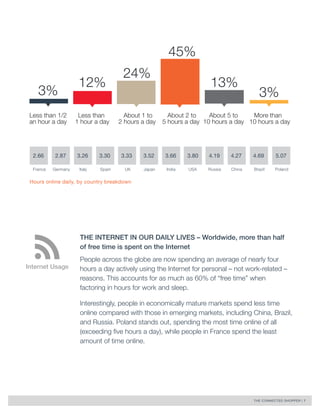 THE CONNECTED SHOPPER | 7 
THE INTERNET IN OUR DAILY LIVES – Worldwide, more than half 
of free time is spent on the Internet 
People across the globe are now spending an average of nearly four 
hours a day actively using the Internet for personal – not work-related – 
reasons. This accounts for as much as 60% of “free time” when 
factoring in hours for work and sleep. 
Interestingly, people in economically mature markets spend less time 
online compared with those in emerging markets, including China, Brazil, 
and Russia. Poland stands out, spending the most time online of all 
(exceeding five hours a day), while people in France spend the least 
amount of time online. 
Internet Usage 
3.66 
India 
3.30 
Spain 
4.69 
Brazil 
2.66 
France 
3.26 
Italy 
3.33 
UK 
4.27 
China 
3.80 
USA 
4.19 
Russia 
3.52 
Japan 
5.07 
Poland 
2.87 
Germany 
Hours online daily, by country breakdown 
3% 
12% 
24% 
45% 
13% 
3% 
Less than 1/2 
an hour a day 
More than 
10 hours a day 
Less than 
1 hour a day 
About 1 to 
2 hours a day 
About 2 to 
5 hours a day 
About 5 to 
10 hours a day 
 