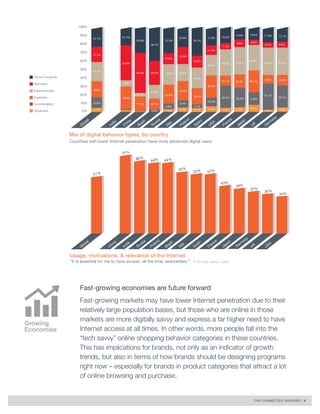THE CONNECTED SHOPPER | 9 
Fast-growing economies are future forward 
Fast-growing markets may have lower Internet penetration due to their 
relatively large population bases, but those who are online in those 
markets are more digitally savvy and express a far higher need to have 
Internet access at all times. In other words, more people fall into the 
“tech savvy” online shopping behavior categories in these countries. 
This has implications for brands, not only as an indicator of growth 
trends, but also in terms of how brands should be designing programs 
right now – especially for brands in product categories that attract a lot 
of online browsing and purchase. 
Growing 
Economies 
Usage, motivations, & relevance of the Internet 
“It is essential for me to have access, all the time, everywhere.” % Strongly agree + agree 
Mix of digital behavior types, by country 
Countries with lower Internet penetration have more advanced digital users. 
India 
Global 
China 
Brazil 
Russia 
Italy 
Poland 
Spain 
USA 
France 
Japan 
UK 
Germany 
0% 
10% 
20% 
30% 
40% 
50% 
60% 
70% 
80% 
90% 
24.1% 21.4% 
30.6% 
39.7% 
31.3% 
23.9% 
34.1% 
21.8% 19.5% 
14.8% 15.5% 17.8% 17.1% 
100% 
17.7% 
22.7% 
18.6% 
12.8% 
4.1% 
40.9% 
46.8% 28.5% 23.6% 20.6% 
22.3% 
8.4% 
5.2% 
22.5% 
6.9% 
12.6% 
19.6% 
13.6% 
24.2% 
23.7% 
30.5% 31.4% 
29.3% 
32.4% 32.4% 
12.1% 16.4% 26.1% 
26.3% 
10.3% 
26.2% 
31.1% 
26.1% 
2.9% 5.2% 
23.3% 14.8% 
19.4% 
4.1% 
4.7% 6.5% 4.6% 5.3% 8.4% 
15.9% 
4.1% 
17.1% 12.7% 
2.9% 3.2% 
7.3% 
26.9% 
11.4% 
7.1% 
8.8% 6.0% 
6.4% 
9.6% 
6.9% 
12.0% 
Future Forwards 
Experimenters 
Functionalists 
Techsters 
Explorers 
Observers 
Global 
51 % 
India 
66 % 
70% 
China 
55% 
Brazil 
64% 
Russia 
64% 
Poland 
Spain 
3 % 
USA 
5 
4 % 
France 
4 
Japan 
3 
UK 
3 % 
Germany 
% 
Italy 
5 %3 
5 %3 
3 
7 
% 39 
 