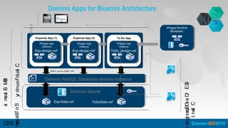 XPages Runtime
(Buildpack)
XPages Runtime
(Buildpack)
Domino ServerDomino Server
Domino NoSQL Database service instanceDomino NoSQL Database service instance
To Do AppTo Do AppExpense App (1)Expense App (1) Expense App (2)Expense App (2)
XPages App
Instance
XPages App
Instance
XPages App
Instance
XPages App
Instance
XPages App
Instance
XPages App
Instance
NRPC and/or REST API
SoftLayer
Designe
Client
Exp-Data.nsf ToDoData.nsf
Exp-design.nsf Exp-design.nsf ToDo_design.nsf
IDE/DevOps
Domino Apps for Bluemix Architecture
Internet
IBMBluemixIBMBluemixIBMBluemixIBMBluemixIBMBluemix
CloudFoundry
 