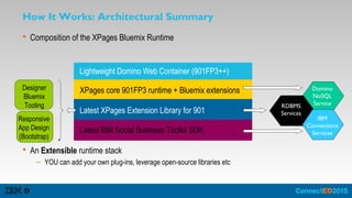 Latest XPages Extension Library for 901
XPages core 901FP3 runtime + Bluemix extensions
Lightweight Domino Web Container (901FP3++)
Latest IBM Social Business Toolkit SDK
How It Works: Architectural Summary
 Composition of the XPages Bluemix Runtime
 An Extensible runtime stack
– YOU can add your own plug-ins, leverage open-source libraries etc
Designer
Bluemix
Tooling
Responsive
App Design
(Bootstrap)
Domino
NoSQL
ServiceRDBMS
Services
IBM
Connections
Services
 