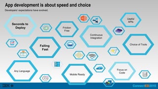 App development is about speed and choice
Failing
Fast
Seconds to
Deploy Friction
Free
Any Language
Continuous
Integration
Mobile Ready
Focus on
Code
Choice of Tools
Useful
APIs
Developers’ expectations have evolved.
7
 