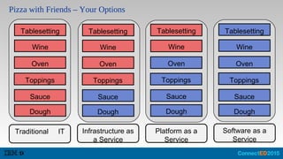 Pizza with Friends – Your Options
Homemade
Pizza
Frozen Pizza Pizza Delivered Dine out in a
Pizzeria
Dough
Sauce
Toppings
Oven
Wine
Tablesetting
Dough
Sauce
Toppings
Oven
Wine
Tablesetting
Dough
Sauce
Toppings
Oven
Wine
Tablesetting
Dough
Sauce
Toppings
Oven
Wine
Tablesetting
Traditional IT Infrastructure as
a Service
Platform as a
Service
Software as a
Service
 