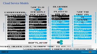 Networki
ng
Storage
Servers
Virtualiz
ation
O/S
Middlewa
re
Runtime
Data
Applicati
ons
Traditional
On-Premises
ClientManages
zation; higher cost; slower time to value
Standardization; lower cost; faster time t
Cloud Service Models
Networki
ng
Storage
Servers
Virtualiz
ation
O/S
Middlewa
re
Runtime
Data
Applicati
ons
VendorManagesinCloud
Softw
are as
a
Servic
e
Networki
ng
Storage
Servers
Virtualiz
ation
O/S
Middlewa
re
Runtime
Data
Applicati
ons
VendorManagesinCloud
ClientManages
Bluemix
Platfo
rm as
a
Servic
e
Networki
ng
Storage
Servers
Virtualiz
ation
O/S
Middlewa
re
Runtime
Data
Applicati
ons
VendorManagesinCloud
ClientManages
SoftLa
yer
Infrast
ructure
as a
Service
 