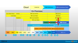 Cloud IBM Connections Cloud
Outblaze
1989 1998 2003 2008 2009 2010 2011 2013 20142002 2007
LotusLive/Smartcloud iNotes
IBM SmartcloudLotusLive
IBM Connections Mail Cloud
2015 >>>
On Premises
Lotus Connections IBM Connections
Lotus Notes Server
Lotus Notes
IBM Lotus iNotes
IBM Lotus Notes IBM Notes
IBM iNotes
Domino IBM Lotus Domino IBM Domino
Solr Search IBM Verse
1 2 5 64 7 8 9 10 11 12 13 14
Analytics
1996
IBM Sametime
3 15
IBM Lotus SametimeSametime
 