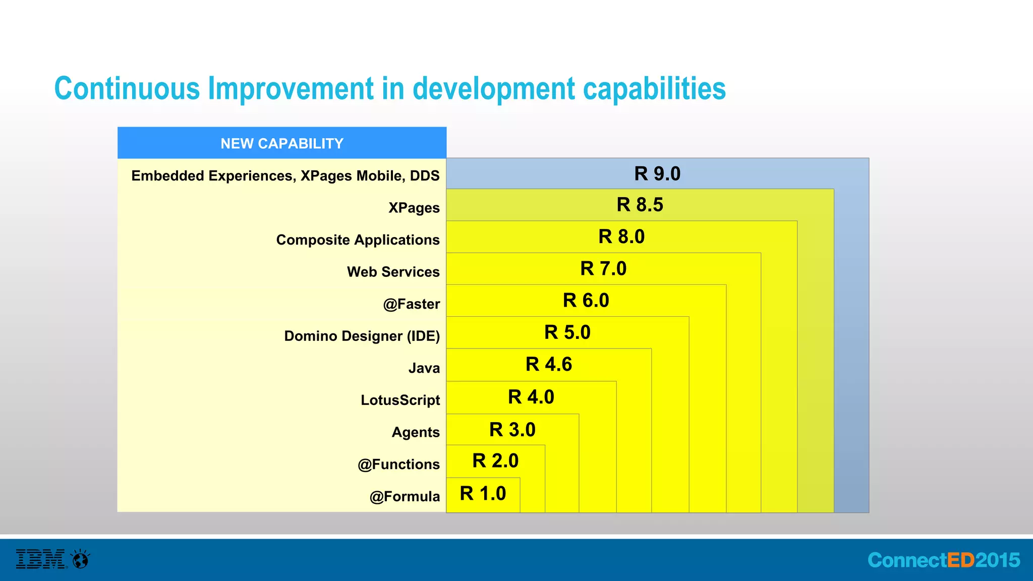 Continuous Improvement in development capabilities
NEW CAPABILITY
Embedded Experiences, XPages Mobile, DDS
XPages
Composite Applications
Web Services
@Faster
Domino Designer (IDE)
Java
LotusScript
Agents
@Functions
@Formula
R 9.0
R 8.5
R 8.0
R 7.0
R 6.0
R 5.0
R 4.6
R 4.0
R 3.0
R 2.0
R 1.0
 