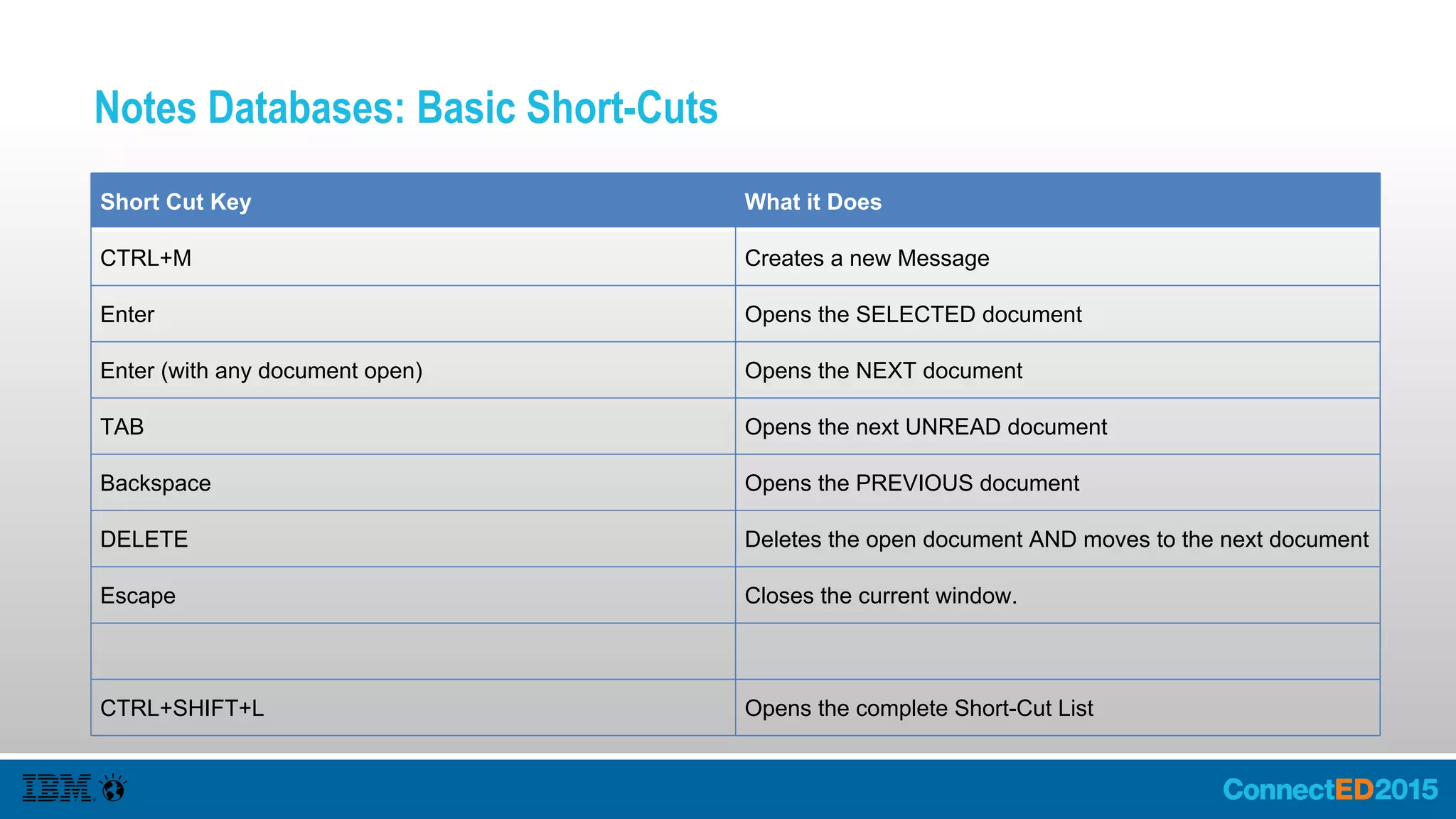 Notes Databases: Basic Short-Cuts
Short Cut Key What it Does
CTRL+M Creates a new Message
Enter Opens the SELECTED document
Enter (with any document open) Opens the NEXT document
TAB Opens the next UNREAD document
Backspace Opens the PREVIOUS document
DELETE Deletes the open document AND moves to the next document
Escape Closes the current window.
CTRL+SHIFT+L Opens the complete Short-Cut List
 