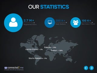 OUR STATISTICS
2.7 m+
Registered Users
200 k+
Daily Visitors
100 k+
New Users / Month
! 8 "
South America– 11%
Turkey – 50%
Europe – 19%
United States – 5%
 