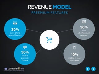 REVENUE MODEL
i
30%
extra photo
upload feature
A
10%
mobile in-app
purchases
O
30%
web
advertisement
revenue
a
30%
shuffle
promote
feature
b
FREEMIUM FEATURES
 