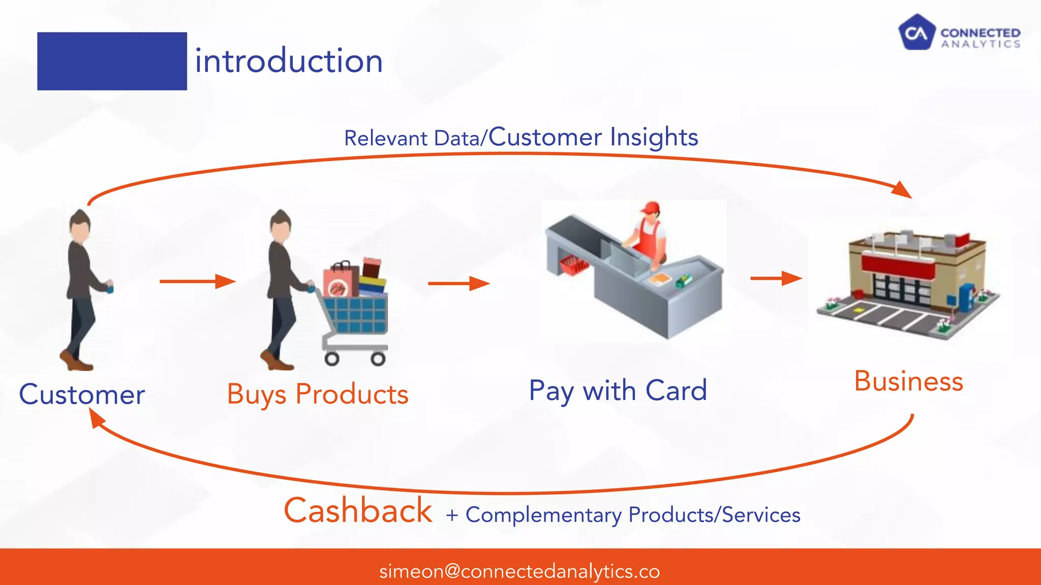 Relevant Data/Customer Insights
Cashback + Complementary Products/Services
simeon@connectedanalytics.co
introduction
Customer Buys Products Pay with Card Business
 